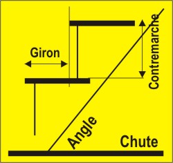 calculer la chute d'un escalier