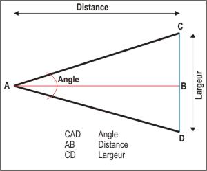 largeur de vue