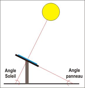 Zon hoek en paneel hoek voor het richten van zonnepanelen