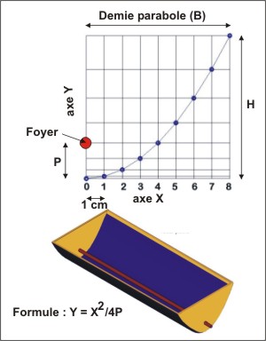 fabrication parabole solaire
