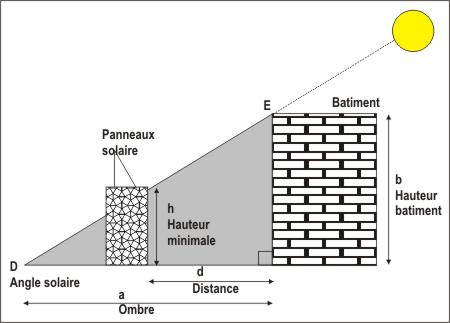 ombre projete par un obstacle