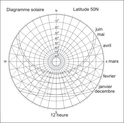 angle solaire