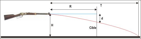 distance de tir